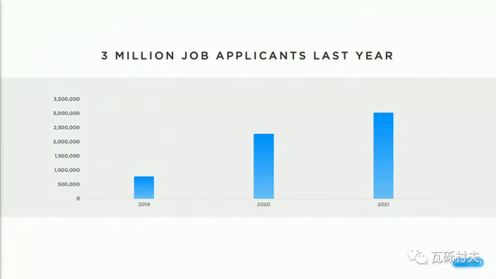 最近三年，特斯拉每年收到的工作申请数量