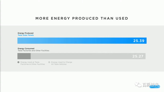特斯拉能源产出大于能源消耗(2012-2021, Twh)