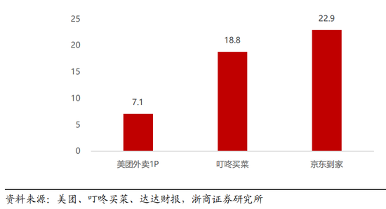 2021年美团外卖1P、叮咚、京东到家配送成本对比 图源浙商证券研究所