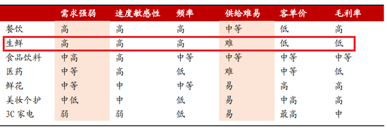 不同行业特性对比 浙商证券研究所制作