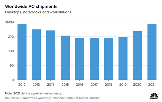 IDC 2012-2021年全球PC（台式机、笔记本、工作站）出货量 来源：CNBC