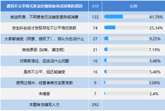 ▲遇到不公平格式条款仍继续使用或消费的原因