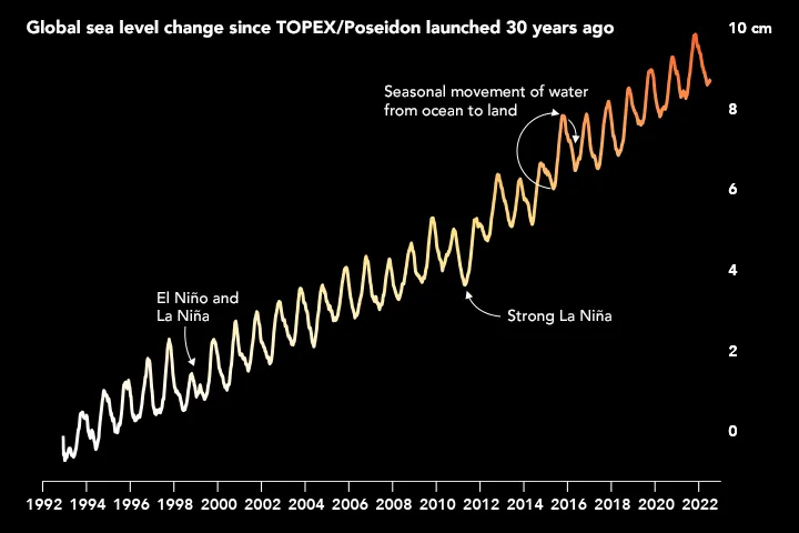 Global-Sea-Level-Change-Since-TOPEX-Poseidon-Launched-30-Years-Ago.webp