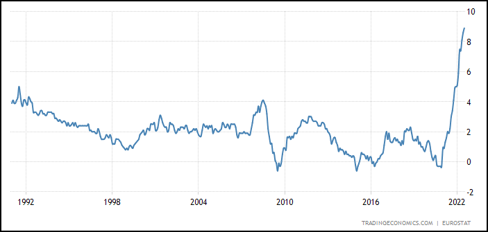 欧元区通胀率（图源：Tradingeconomics）