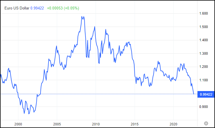 欧元兑美元近25年的汇率（图源：Tradingeconomics）