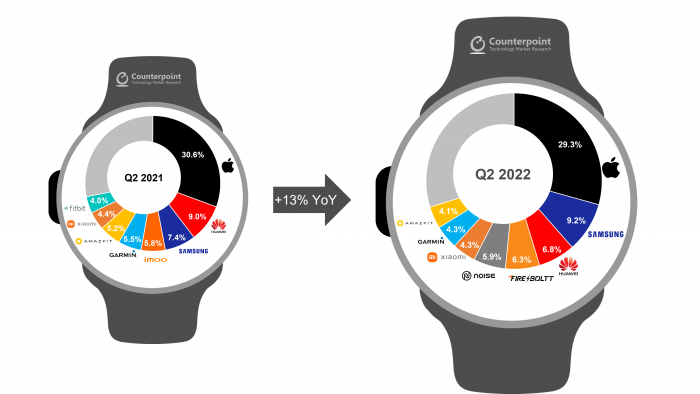 Counterpoint-Research-Global-Smartwatch-Market-Share-Q2-2022.png