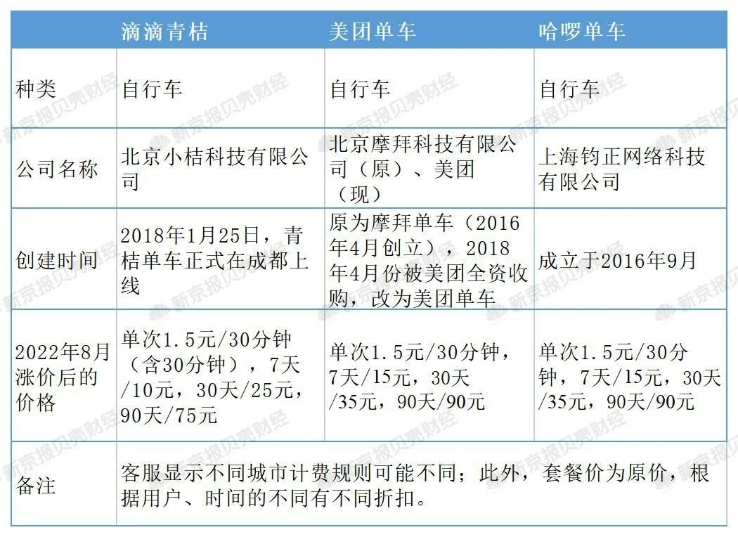 贝壳财经记者实测北京共享单车8月现价。