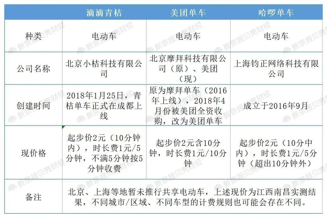 贝壳财经记者实测南昌共享电单车8月现价。