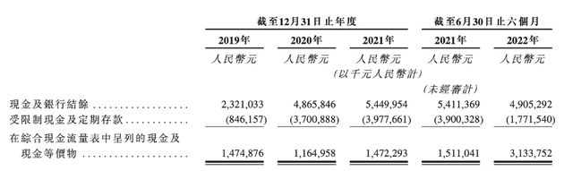 现金流水平，来自招股书