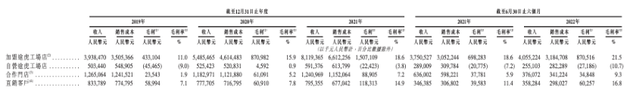 不同类型门店营收，来自招股书