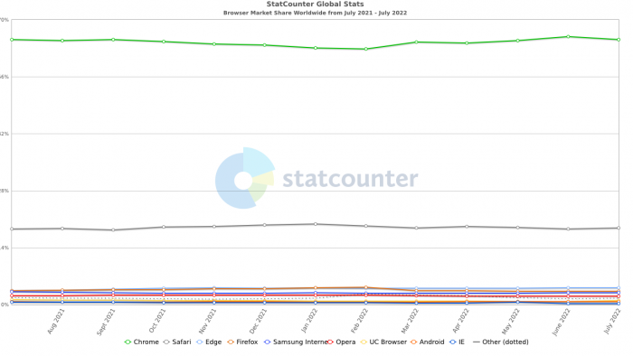 StatCounter-browser-ww-monthly-202107-202207.png