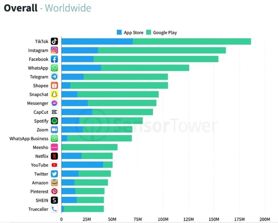 ▲图：TikTok下载量稳居第一