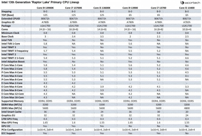 Intel-13th-Generation-Raptor-Lake-CPU-Lineup-and-Specifications-1480x996.jpg