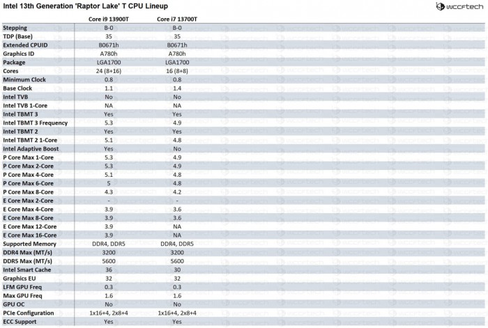 Intel-13th-Generation-Raptor-Lake-T-Series-CPUs-1480x996.jpg