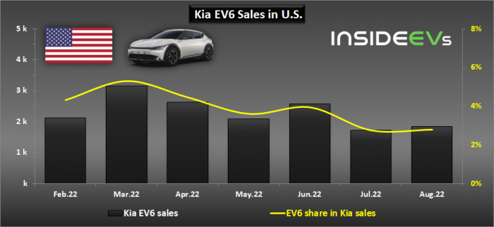 kia-ev6-sales-in-the-us-august-2022.png