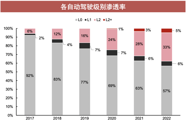 智能驾驶渗透率，来源：中信证券