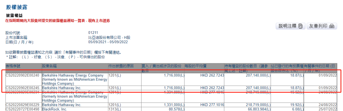 来源：港交所；图注：伯克希尔9月1日减持171.6万股比亚迪股份