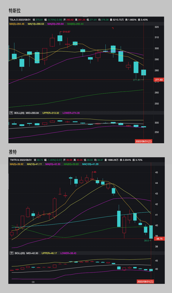 Twitter及特斯拉的股价变化趋势图 图片来源：Wind