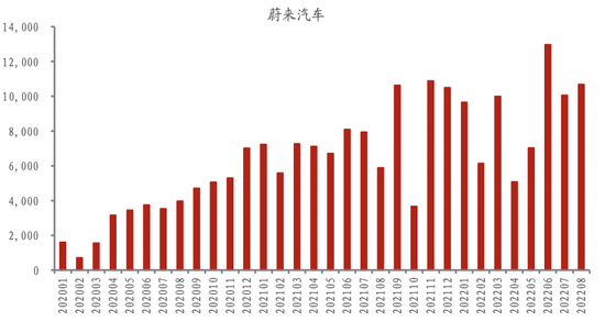 2020年以来“蔚小理”交付数据走势，来源：东吴证券