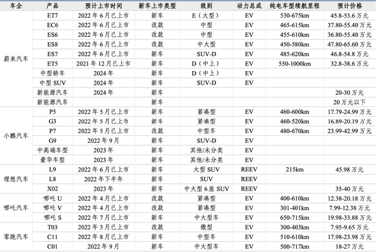 造车新势力上市车型规划，来源：长城证券