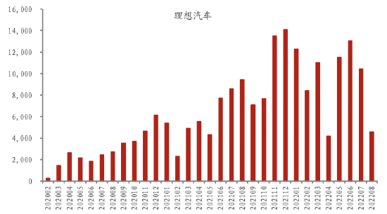 2020年以来“蔚小理”交付数据走势，来源：东吴证券