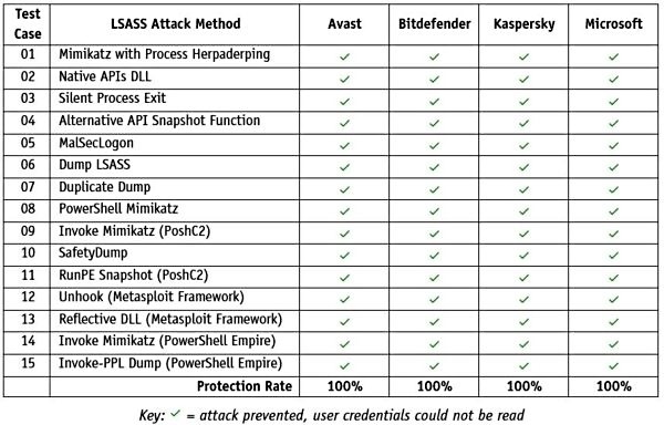 1662758469_lsass_2022_malware_detection_by_ms_defender_and_others_(source-_av_comparatives).jpg