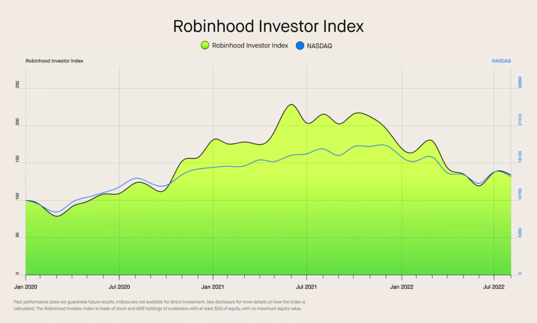 来源：Robinhood