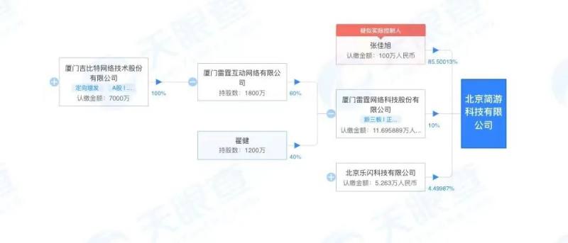 股权穿透图/ 天眼查