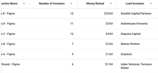 Figma历次融资情况及投资者，图片来自Crunchbase