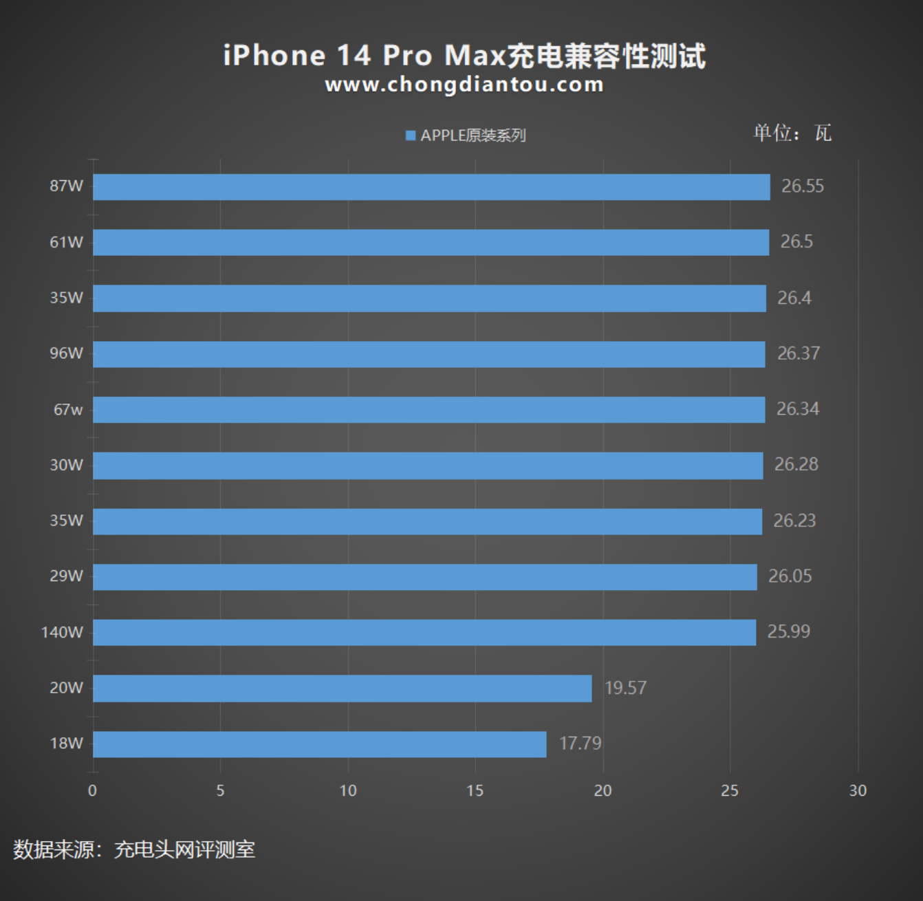 真正实现27W高功率的充电测试，iPhone14 Pro Max能坚持多久？-充电头网