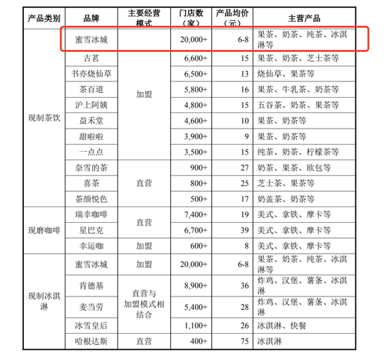 来源：蜜雪冰城招股书