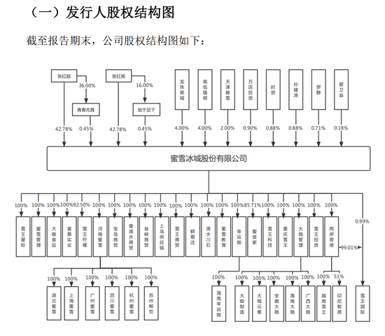 来源：蜜雪冰城招股书