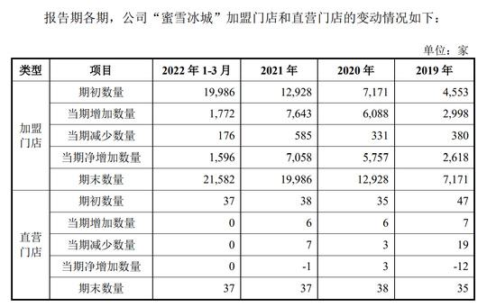 “蜜雪冰城”品牌门店数量 来源：蜜雪冰城招股书
