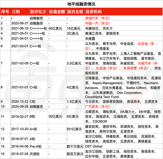 ▲地平线融资情况（数据来源：企查查）