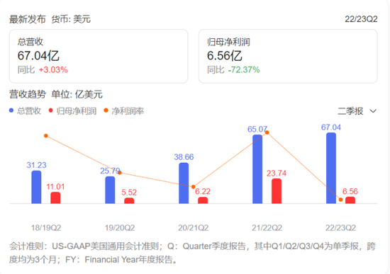 英伟达2022年Q2季度财报