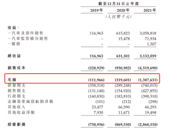 数据来源：零跑汽车招股书