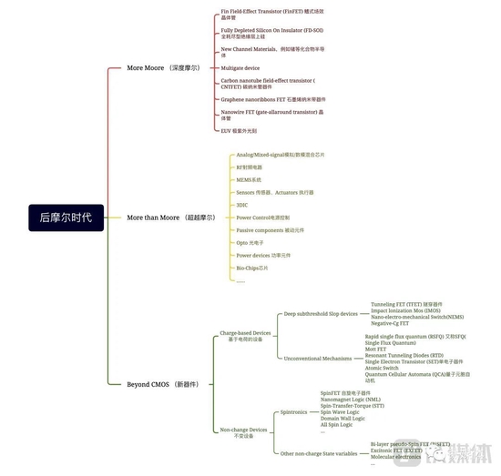 后摩尔时代三大业务方向的具体技术（来源：钛媒体App编辑整理并制图，大部分为英文）