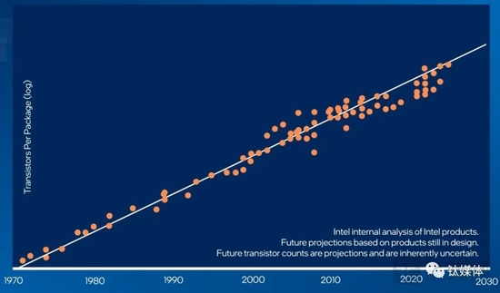 最新“摩尔定律”预测图（来源：英特尔官网）