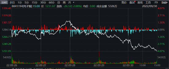 电子烟指数分时图 图片来源：Wind