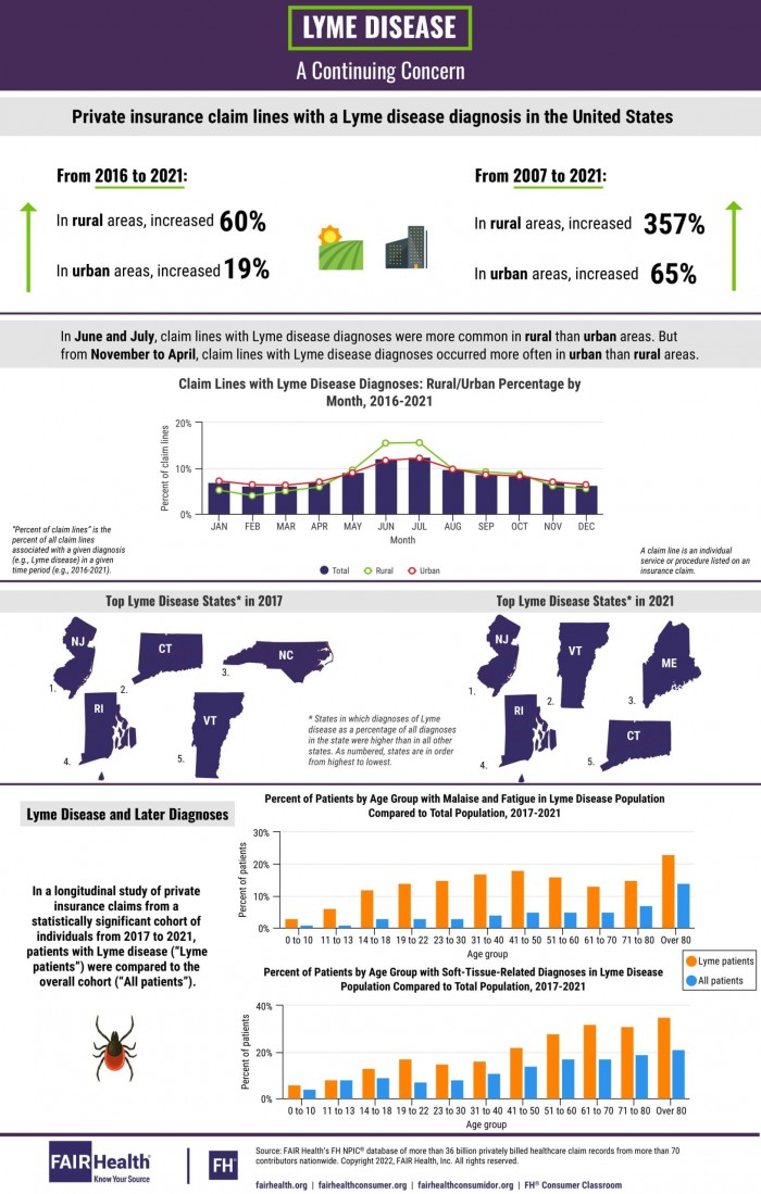 Lyme-Disease-Infographic-scaled.jpg