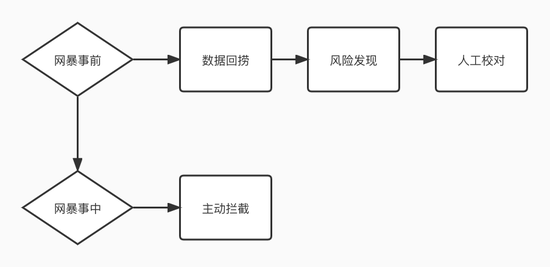 平台在网暴事前和事中的治理手段