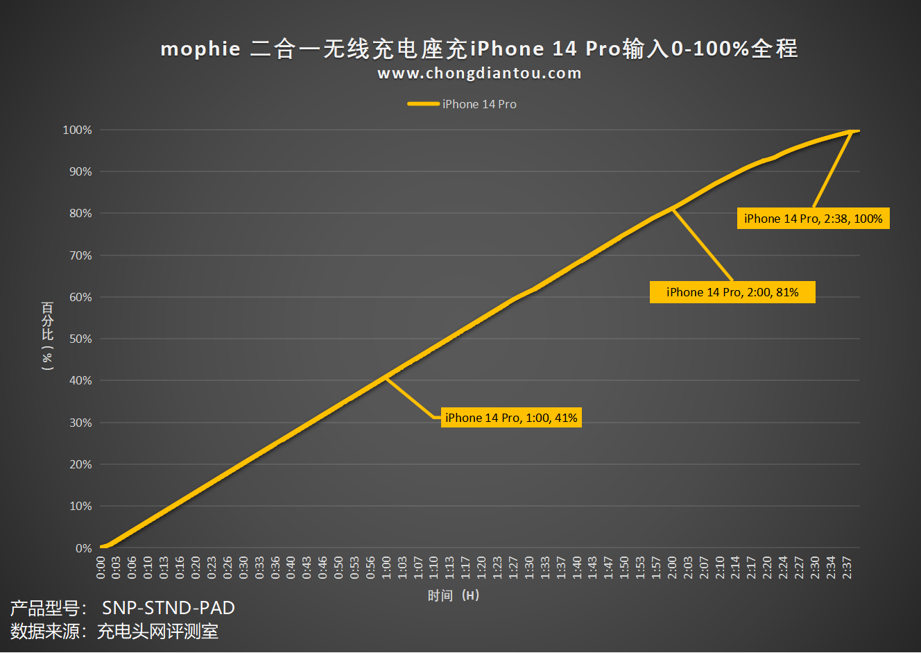 磁吸方式由你定义，Android也能磁吸充电，mophie 二合一磁吸无线充电器评测-充电头网