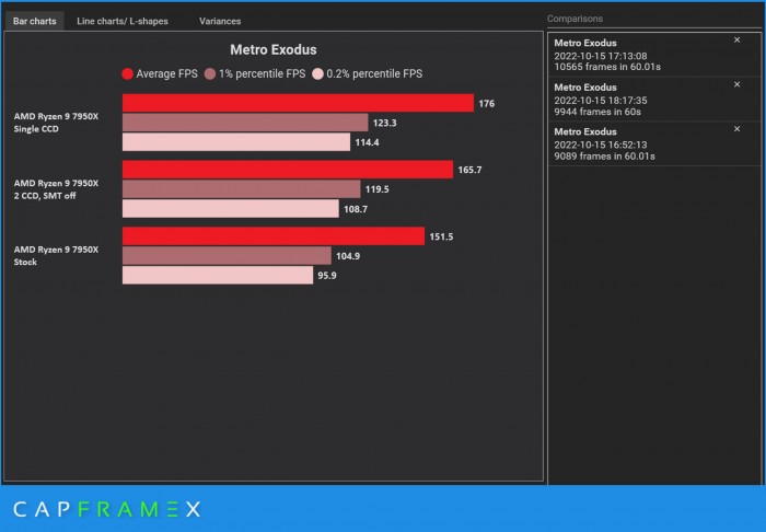 1665864023_ryzen_7950x_1_ccd_vs_2_ccd_vs_2_ccd_smt_off_(source-_capframex_twitter).jpg