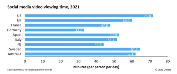 Social_media_video_viewing_time_2021.jpg