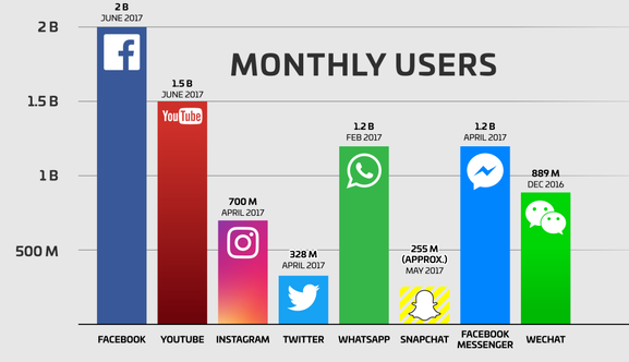 而Facebook的月活跃用户高达20亿人