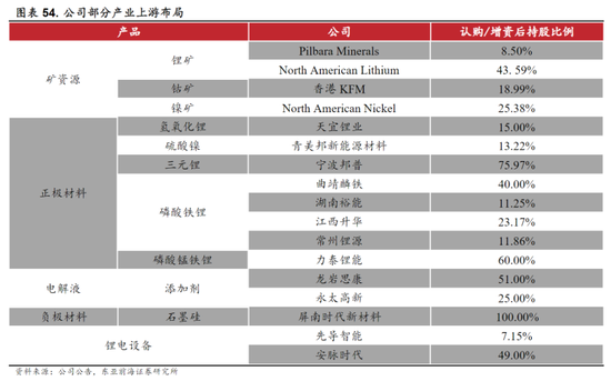 近年宁德时代的产业投资|图源：东亚前海证券研究所