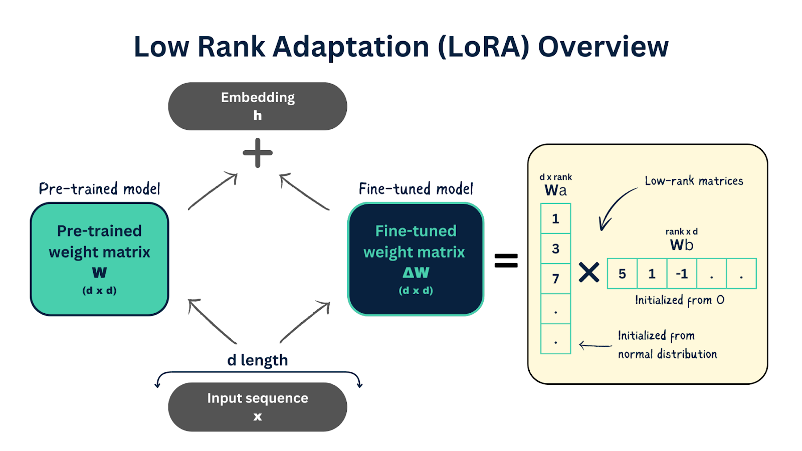 lora-concept
