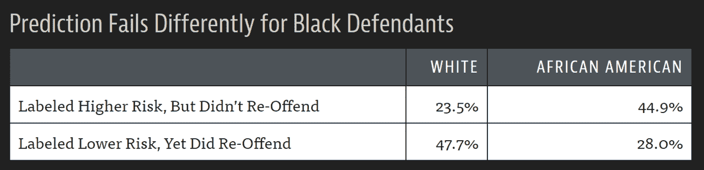 表格显示,即使重新犯罪,COMPAS 算法更有可能给白人保释