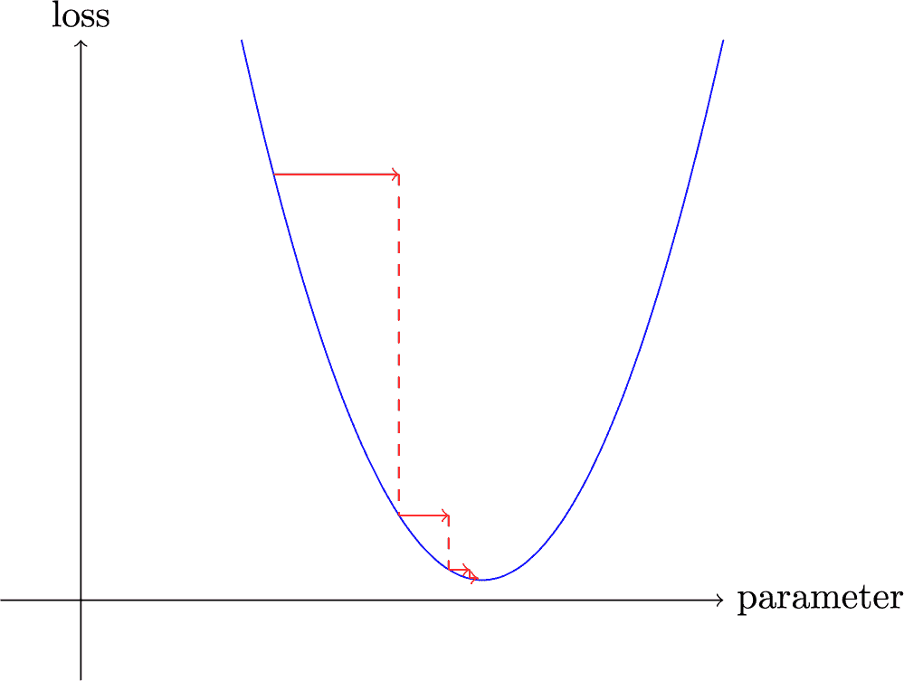 梯度下降的示意图