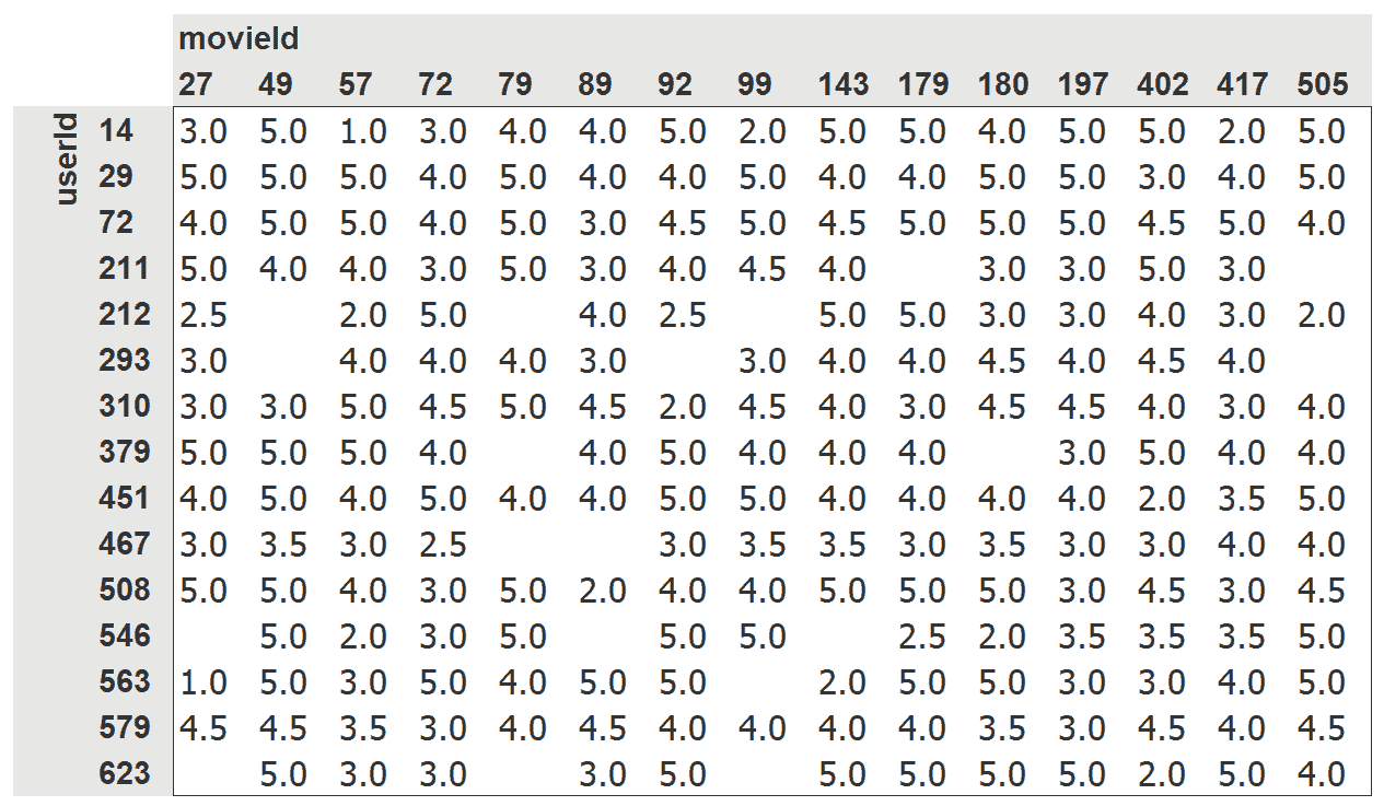 电影和用户的交叉表